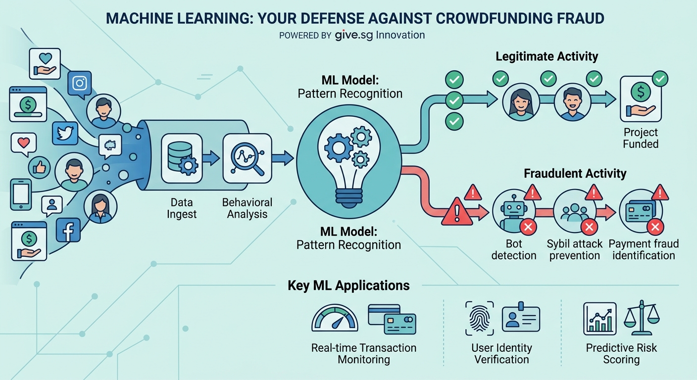 How Crowdfunding Platforms Are Using Machine Learning to Stop Fraud — image 2